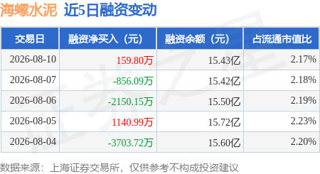 海螺水泥：8月10日融資買入3784.75萬元，融資融券餘額15.53億元