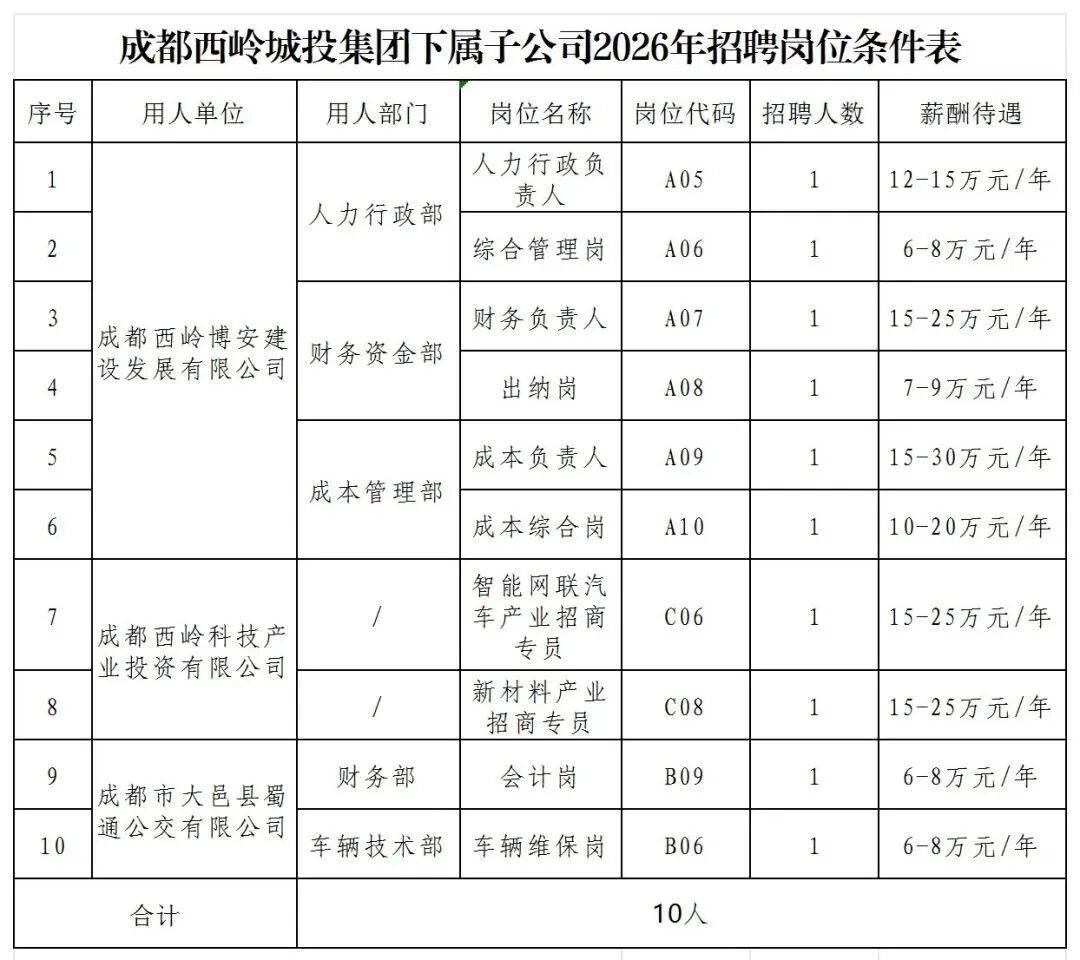 國企公開招聘！