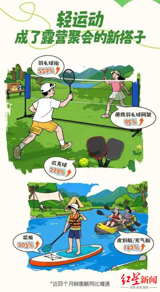 成都槳板運動“熱”出圈：場景多元、銷量火爆、租賃需提前預約