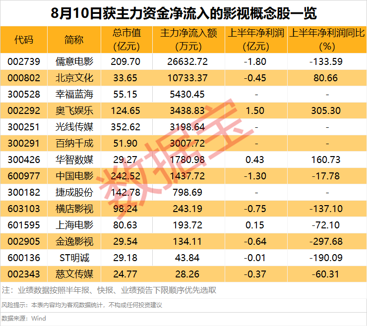 影視股強勢拉昇，多股獲主力青睞