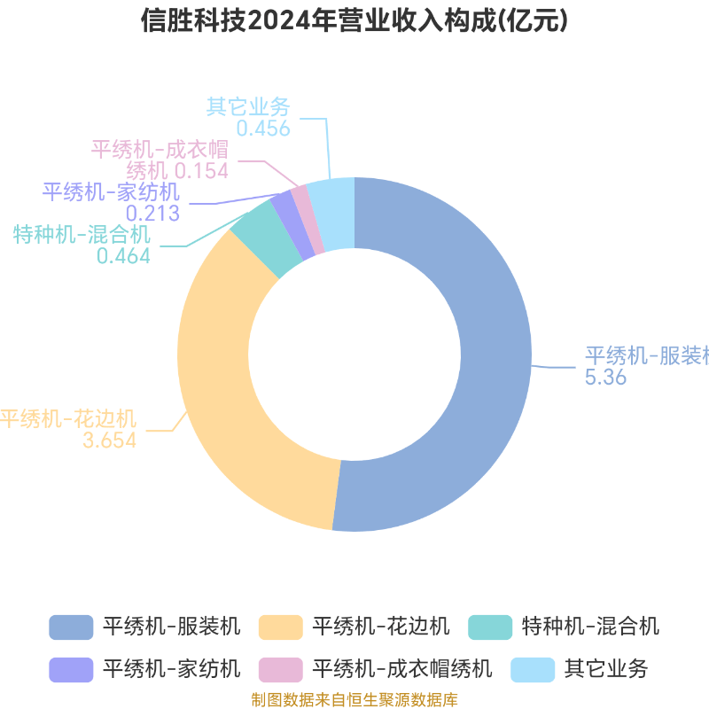 信勝科技：擬首發募資5.17億元擴產刺繡機機架及零部件 支撐整機生產規模擴張