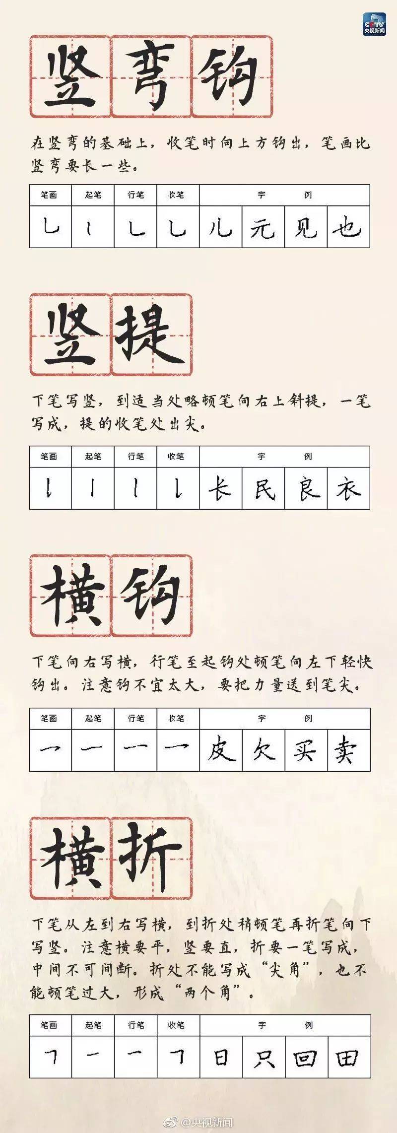 硬筆書法28種基本筆畫的書寫方法、規律和口訣，快收藏起來教給孩子吧！