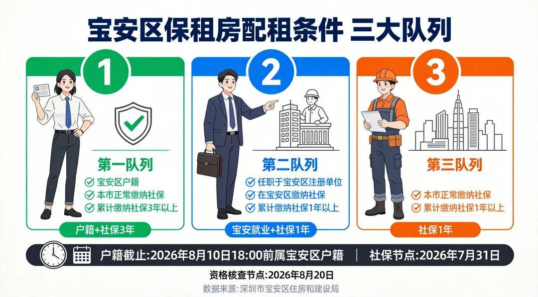 兩房月租1458元起！不限深戶！深圳新一批個人保租房來啦！