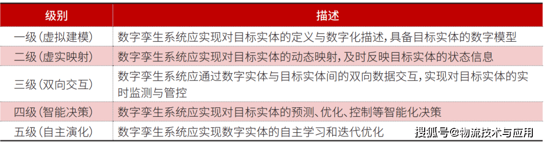 智慧倉儲領域數字孿生髮展：從“可視”到“可優”