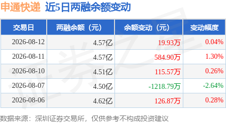 申通快遞：8月12日融資淨買入45.17萬元，連續3日累計淨買入785.66萬元