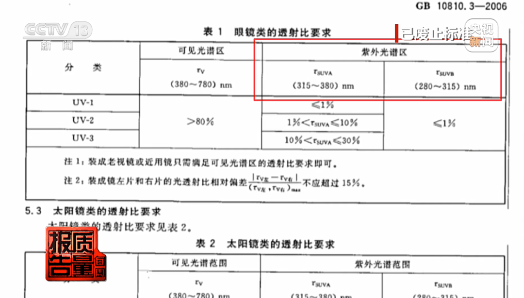 10副僅1副合格！你戴的可能不是墨鏡，是“傷眼鏡”→