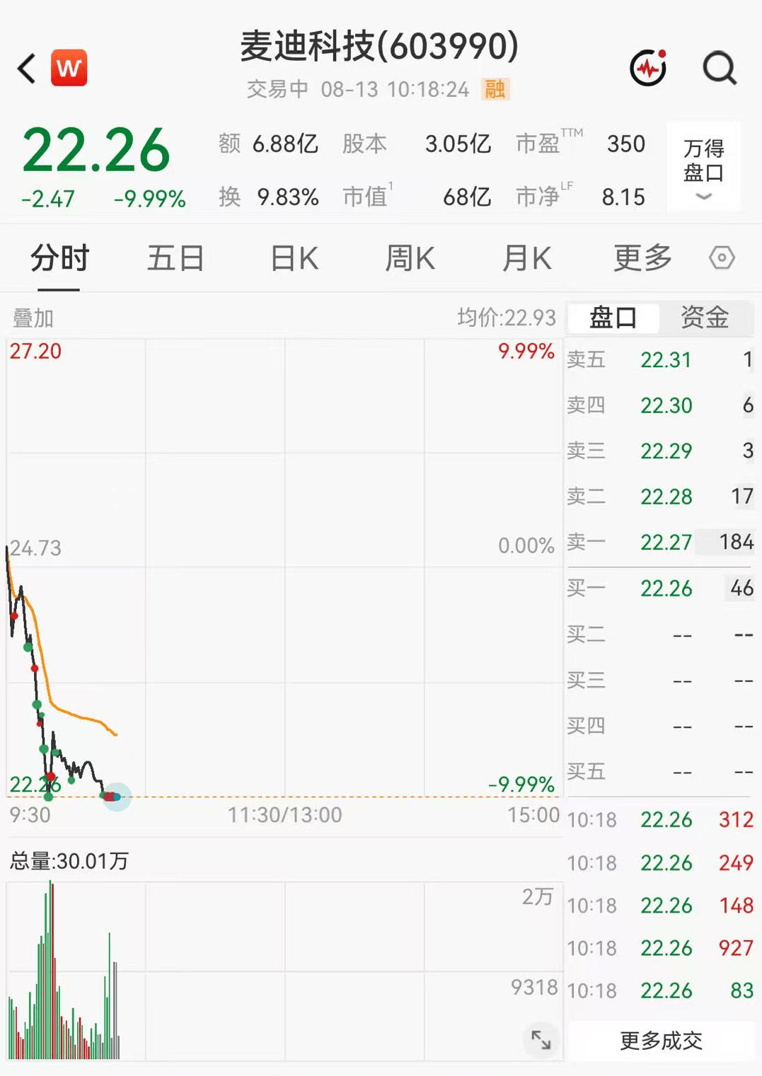快速殺跌！603990，盤中跌停