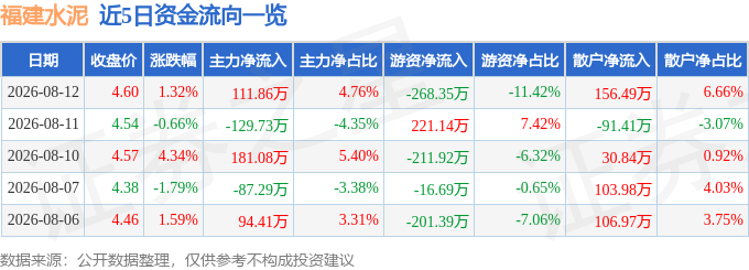 股票行情快報：福建水泥（600802）8月12日主力資金淨買入111.86萬元