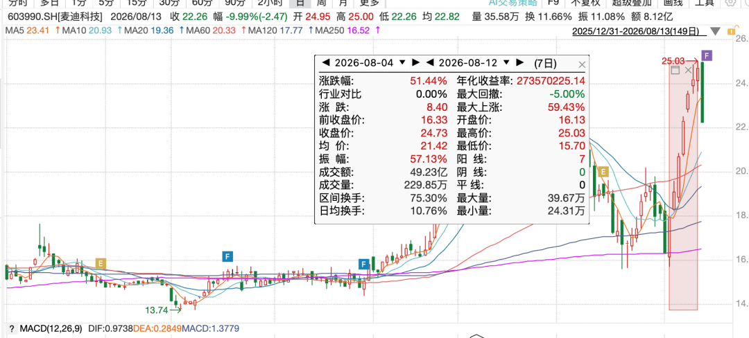 快速殺跌！603990，盤中跌停