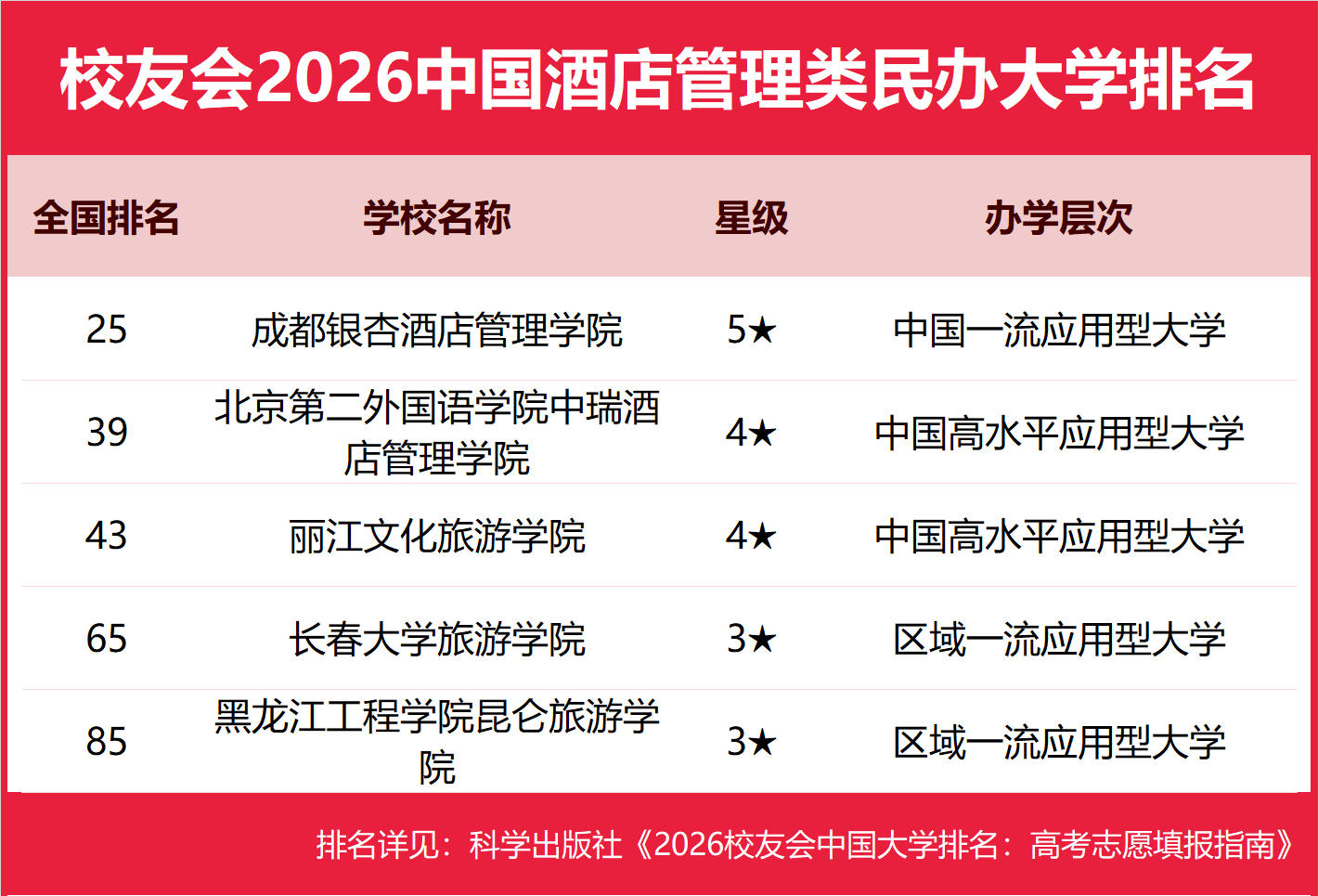 校友會2026中國酒店管理類大學排名，海南洛桑旅遊大學、成都銀杏酒店管理學院、江西旅遊商貿職業學院第一