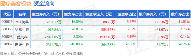 醫療美容板塊8月12日跌0.01%，錦波生物領跌，主力資金淨流出3304萬元
