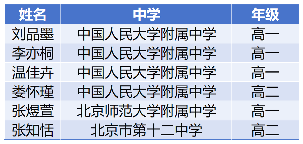 最新！6名女生，代表北京參賽，來自這3所中學！