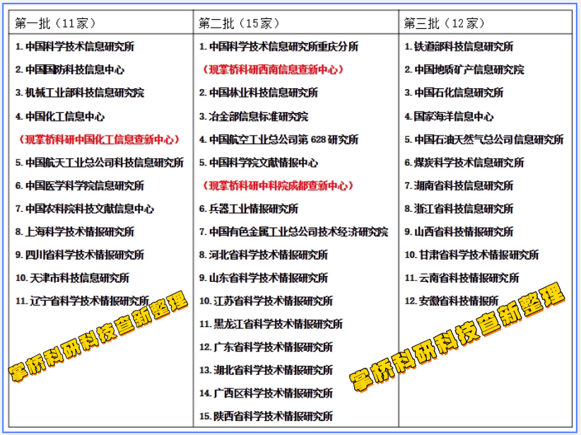 國家一級科技查新機構怎麼選？
