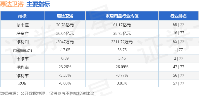 股票行情快報：惠達衛浴（603385）8月12日主力資金淨賣出46.68萬元
