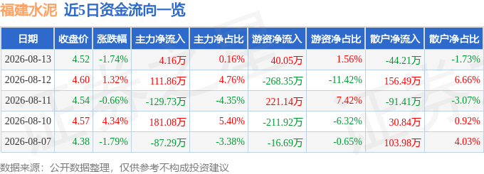 股票行情快報：福建水泥（600802）8月13日主力資金淨買入4.16萬元