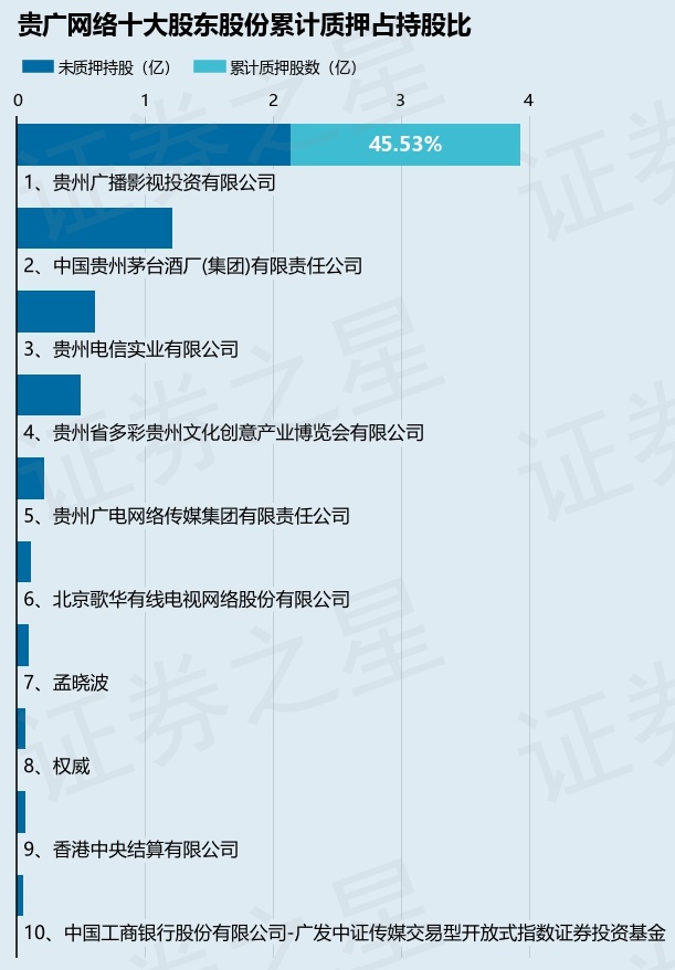 貴廣網路（600996）股東貴州廣播影視投資有限公司質押6000萬股，佔總股本4.81%