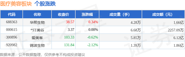 醫療美容板塊8月13日跌0.16%，錦波生物領跌，主力資金淨流入2642.24萬元