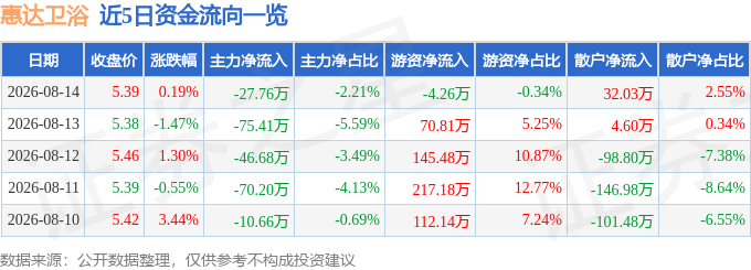 股票行情快報：惠達衛浴（603385）8月14日主力資金淨賣出27.76萬元
