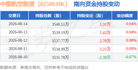 中銀航空租賃（02588.HK）：8月14日南向資金增持1.31萬股