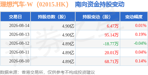 理想汽車-W（02015.HK）：8月14日南向資金增持6.47萬股