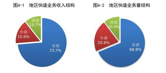 今年前7月快遞業務量出爐，同比增長4.8%