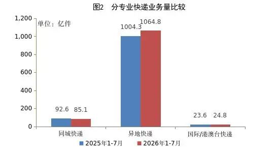 今年前7月快遞業務量出爐，同比增長4.8%