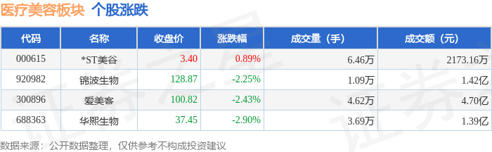 醫療美容板塊8月14日跌2.39%，華熙生物領跌，主力資金淨流出4627.94萬元