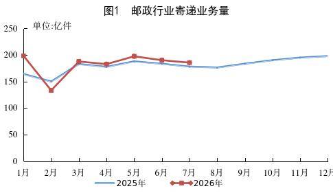 今年前7月快遞業務量出爐，同比增長4.8%