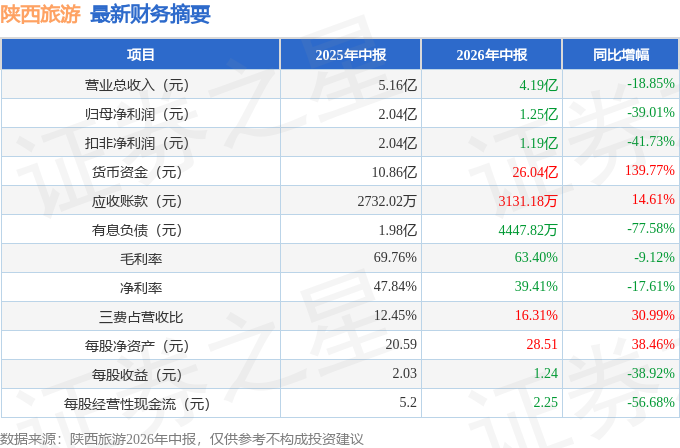 陝西旅遊（603402）2026年中報簡析：淨利潤同比下降39.01%，三費佔比上升明顯