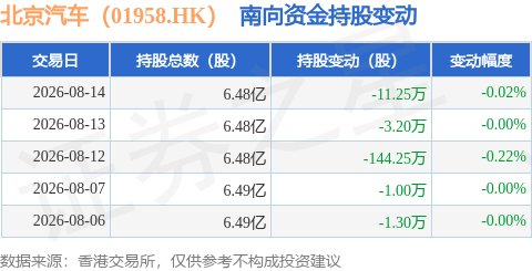 北京汽車（01958.HK）：8月14日南向資金減持11.25萬股