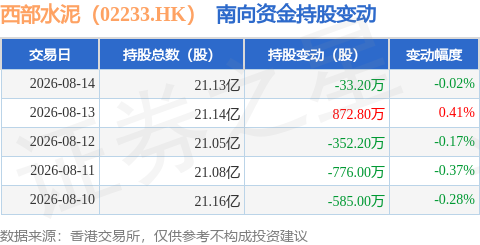 西部水泥（02233.HK）：8月14日南向資金減持33.2萬股