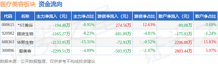醫療美容板塊8月14日跌2.39%，華熙生物領跌，主力資金淨流出4627.94萬元