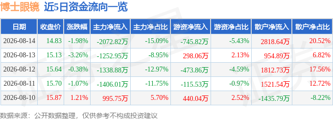 股票行情快報：博士眼鏡（300622）8月14日主力資金淨賣出2072.82萬元