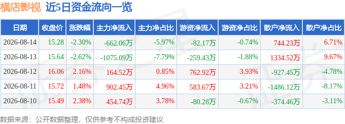 橫店影視（603103）8月14日主力資金淨賣出662.06萬元