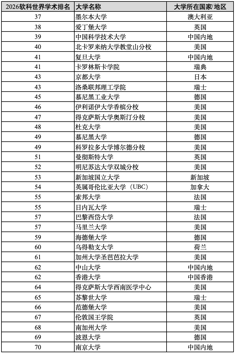 原創重磅2026年軟科世界大學學術排名！哪些中國內地大學進入全球百強？
