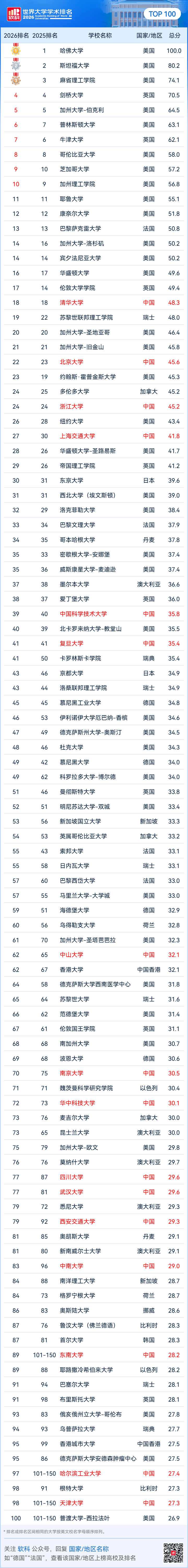重磅｜2026 軟科世界大學學術排名正式釋出！中國高校百強數量再創新高