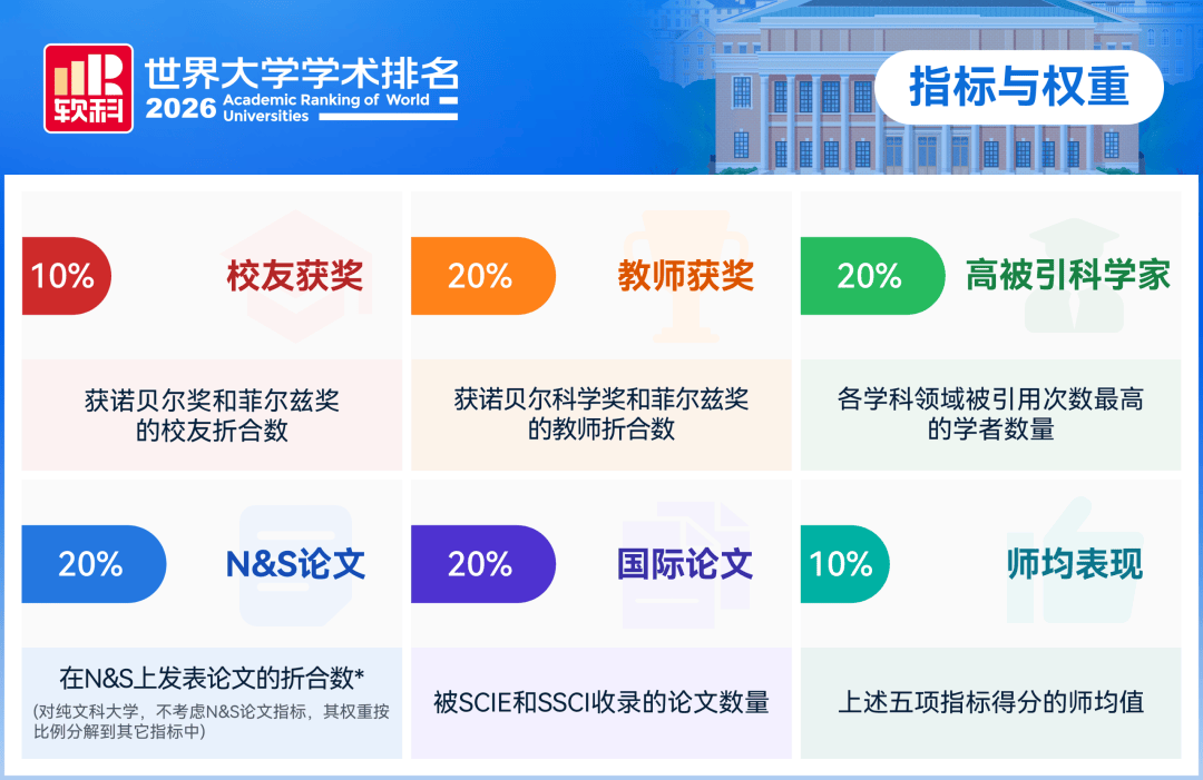 重磅｜2026 軟科世界大學學術排名正式釋出！中國高校百強數量再創新高