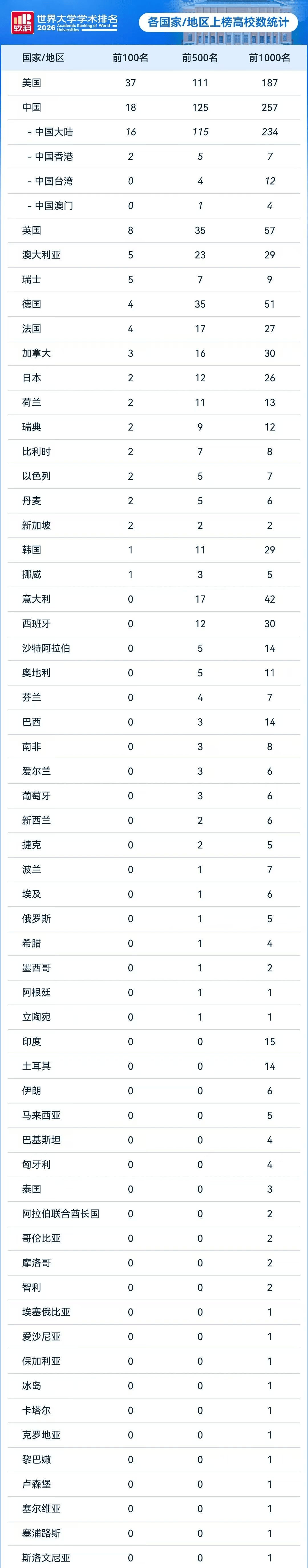 重磅｜2026 軟科世界大學學術排名正式釋出！中國高校百強數量再創新高