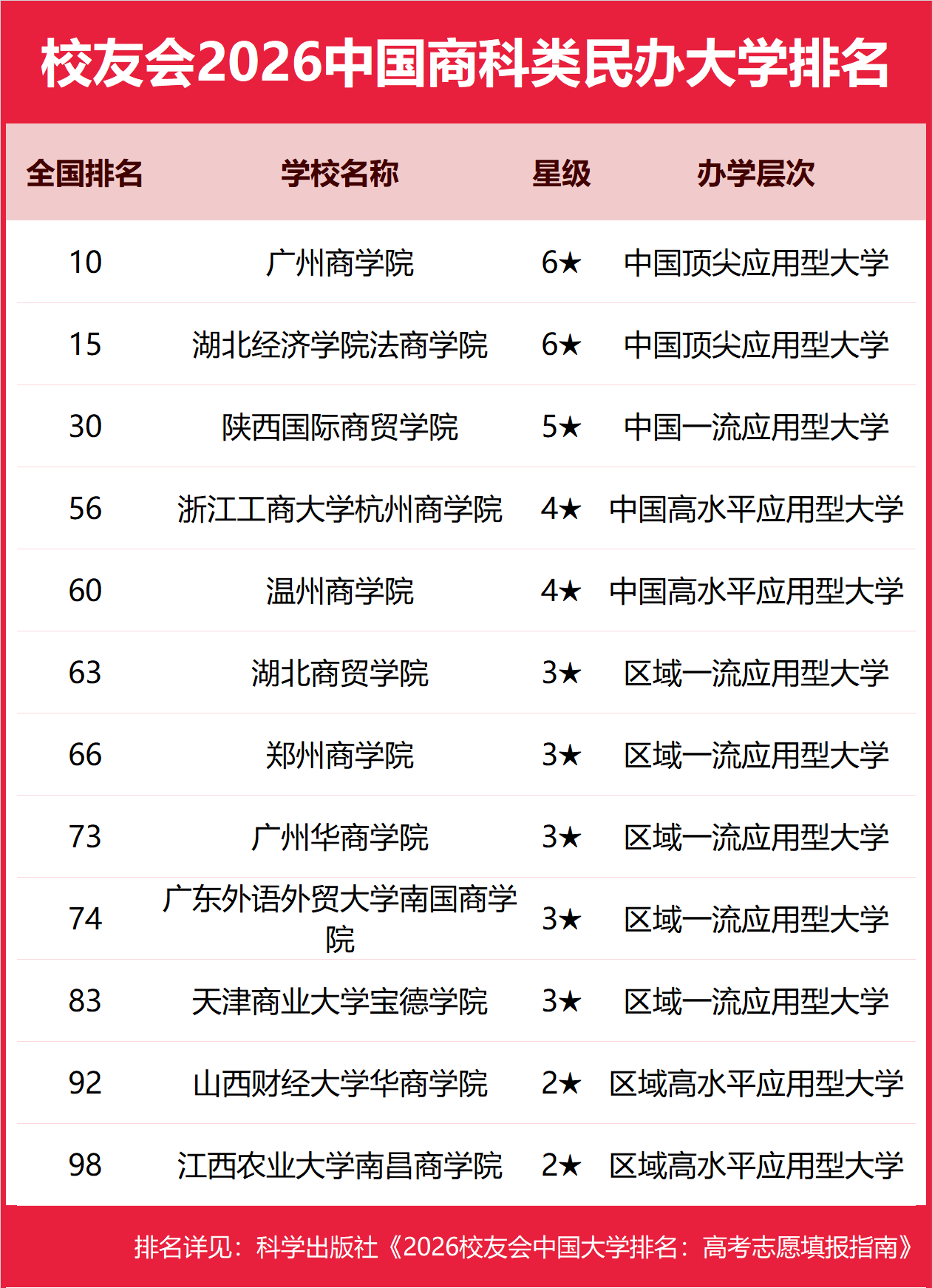校友會2026中國商科類大學排名，廣州商學院、江西旅遊商貿職業學院第一
