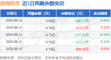 渤海租賃：8月14日融券賣出1.79萬股，融資融券餘額9.69億元