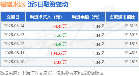 福建水泥：8月14日融資買入163.29萬元，融資融券餘額4.04億元