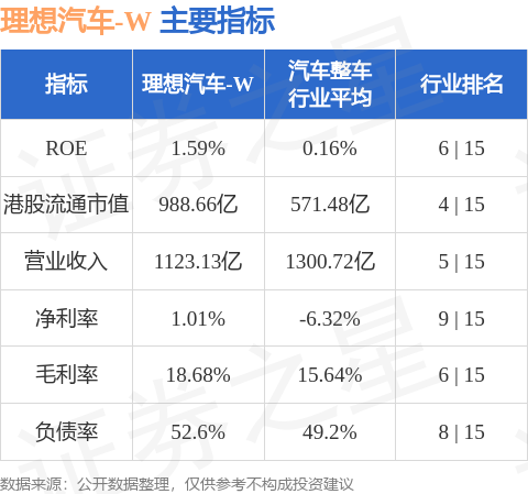理想汽車-W(02015.HK)釋出公告，於2026年8月14日斥資267.65萬美元回購43.55萬股