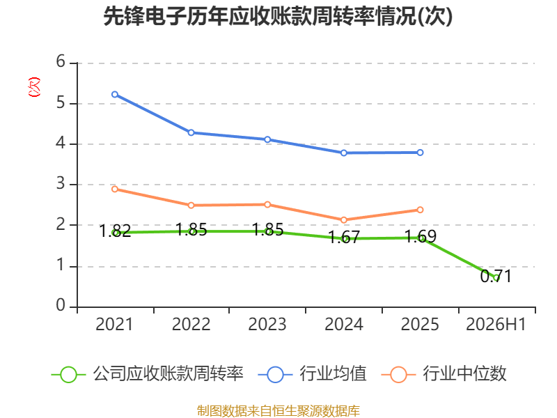 先鋒電子：2026年上半年淨利潤1341.37萬元 同比增長2.1%