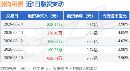 渤海租賃：8月14日融券賣出1.79萬股，融資融券餘額9.69億元