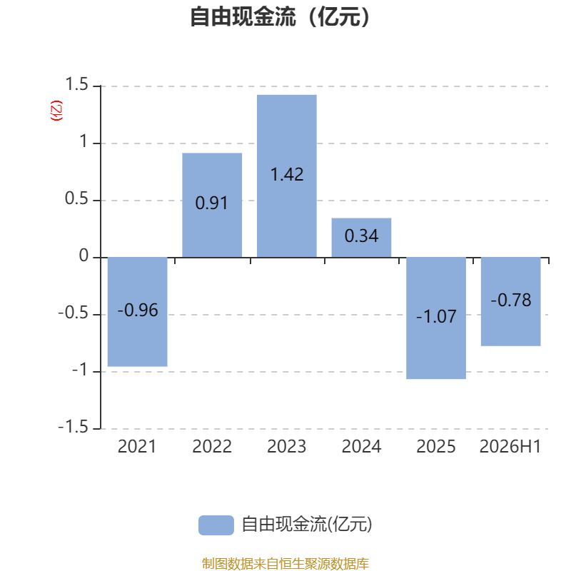 先鋒電子：2026年上半年淨利潤1341.37萬元 同比增長2.1%