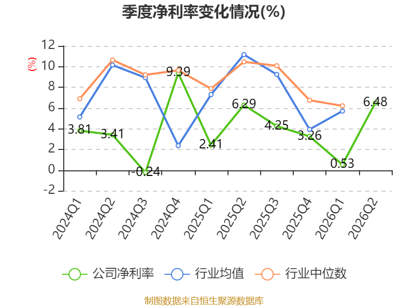 先鋒電子：2026年上半年淨利潤1341.37萬元 同比增長2.1%