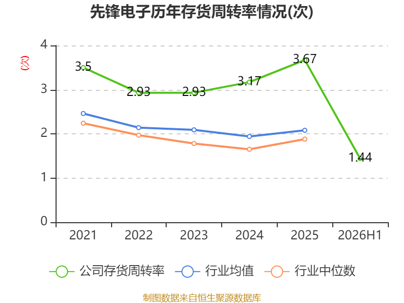 先鋒電子：2026年上半年淨利潤1341.37萬元 同比增長2.1%