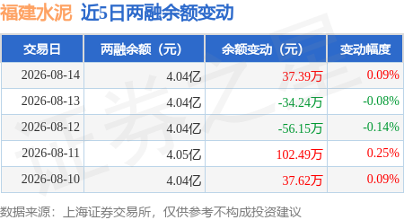 福建水泥：8月14日融資買入163.29萬元，融資融券餘額4.04億元
