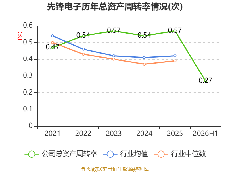 先鋒電子：2026年上半年淨利潤1341.37萬元 同比增長2.1%