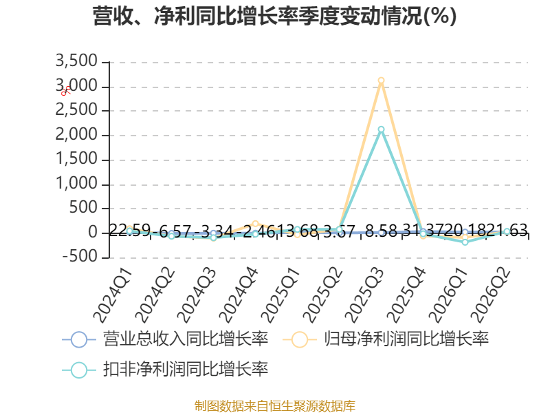 先鋒電子：2026年上半年淨利潤1341.37萬元 同比增長2.1%